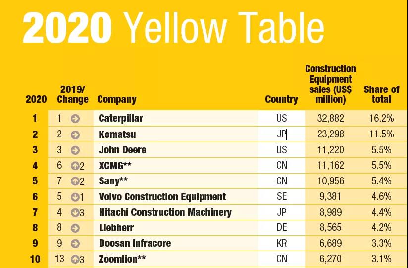 2020年全球工程機械制造商50強發(fā)布，9家中國企業(yè)上榜